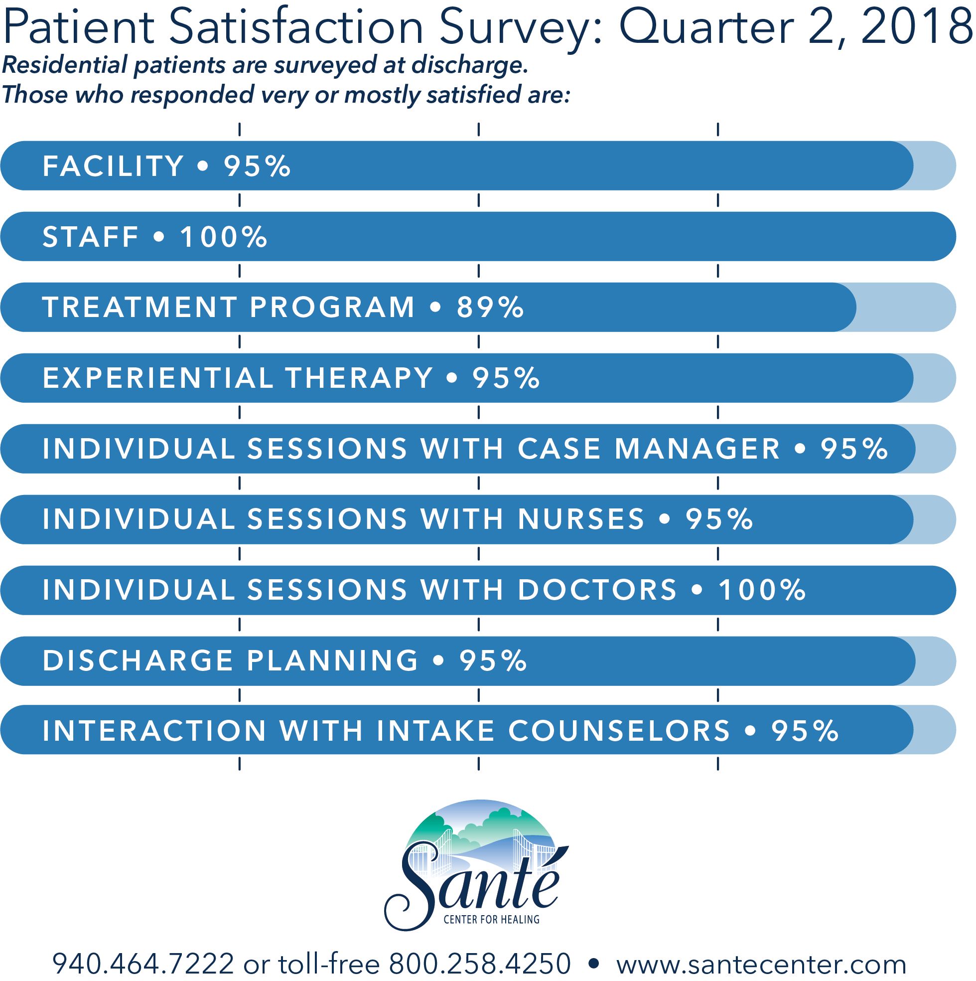 Patient satisfaction survey quarter 2 2018
