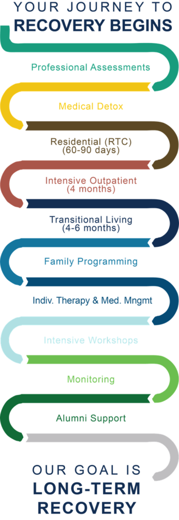 infographic detailing the recovery journey from assessment through treatment and aftercare