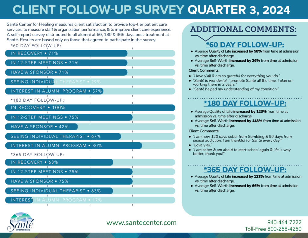 infographic of follow-up survey results